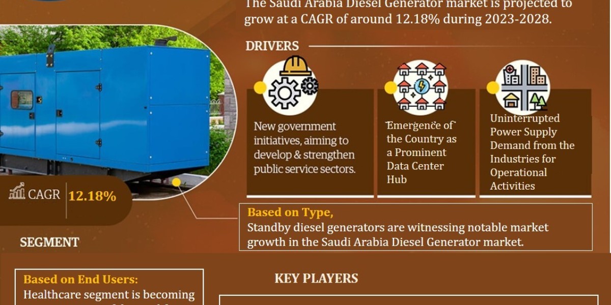 Future Outlook:  Saudi Arabia Diesel Generator Market Poised for 12.18% CAGR Expansion from 2023-2028