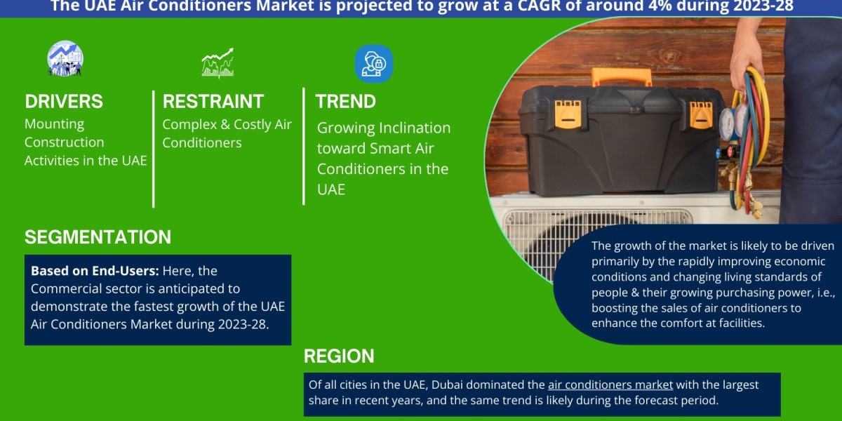 Forecast:  UAE Air Conditioner Market to Grow at 4% CAGR Over the Next Five Years