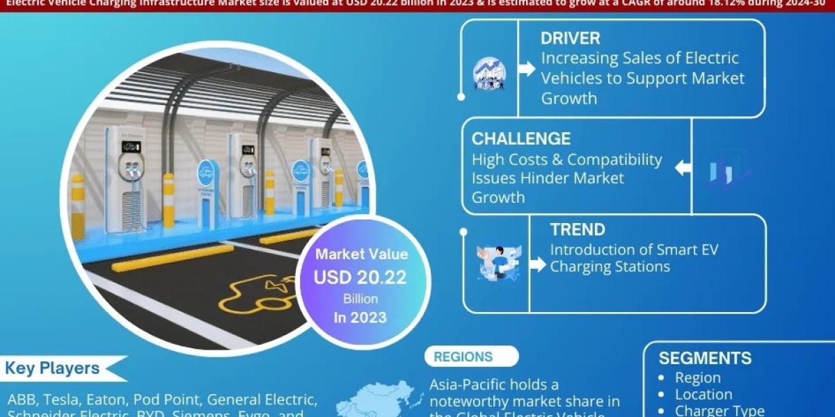 Electric Vehicle Charging Infrastructure Market Worth USD 20.22 Billion in 2023, Predicted to Expand at 18.12% CAGR thro