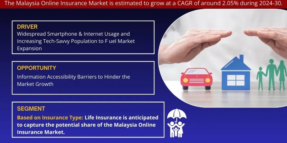 Key Manufacturers Operating in Malaysia Online Insurance Market to Hit Lucrative Growth CAGR of 2.05% by 2030