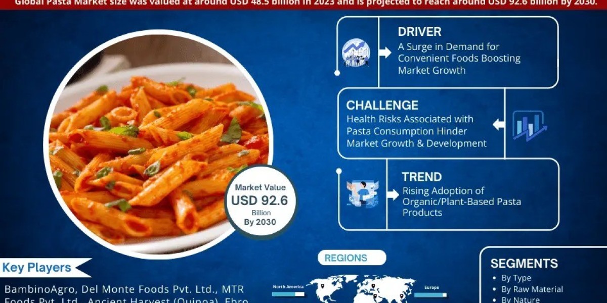 Pasta Market Expected to Hit USD 92.6 Billion by 2030, Growing at 6.8% CAGR