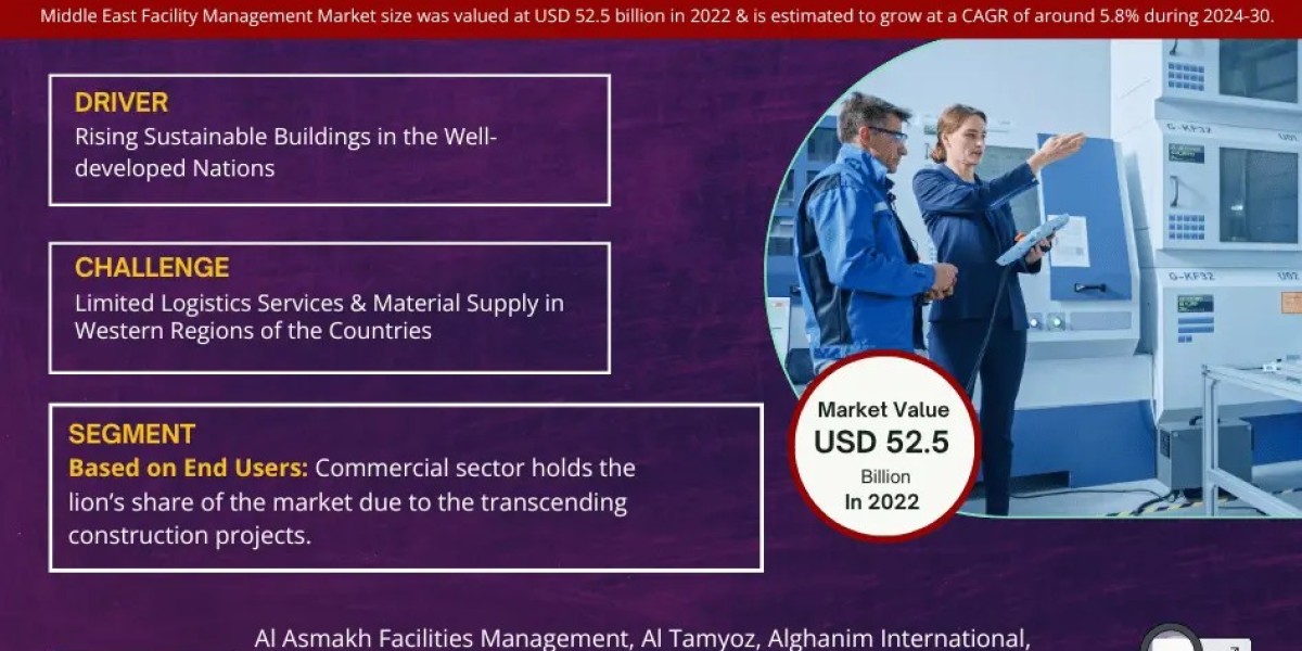 Explosive Growth Expected:  Middle East Facility Management Market to Expand at 5.8% CAGR Through 2030